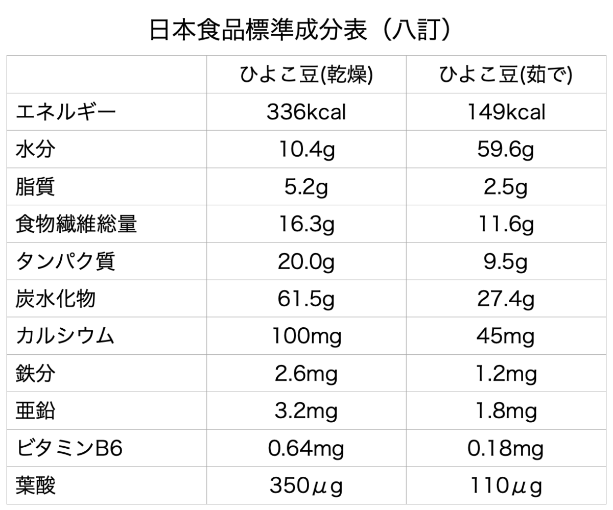 ひよこ豆成分表