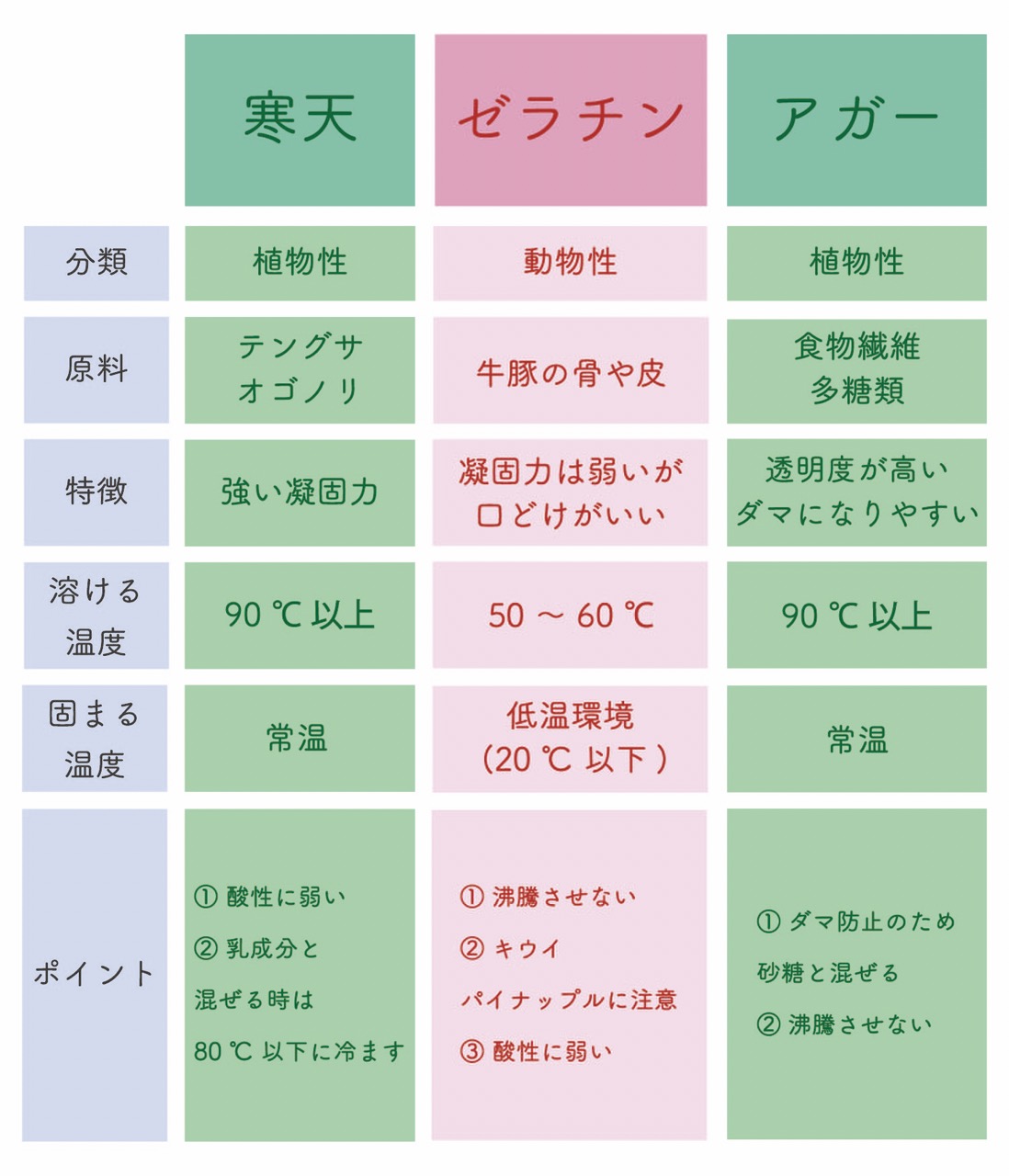 寒天 ゼラチン 違い