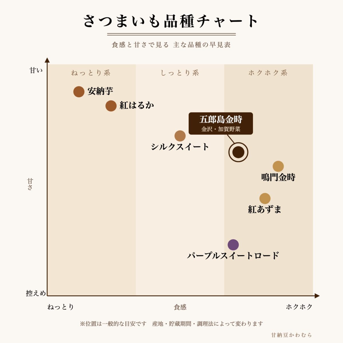 さつまいも品種チャート 食感と甘さの早見表